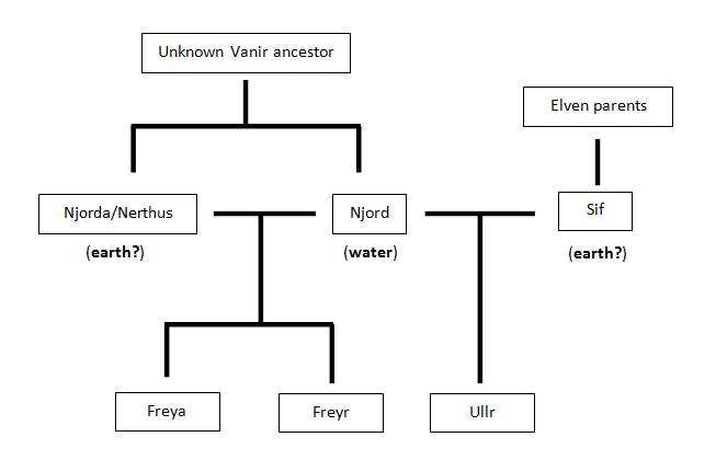 Ullr genealogy
